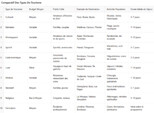 comparatif type tourisme
