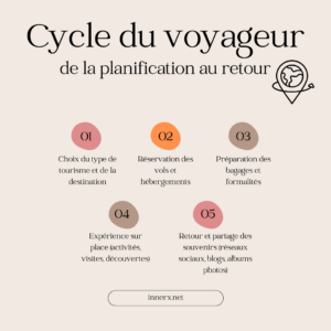 cycle voyageur tourisme